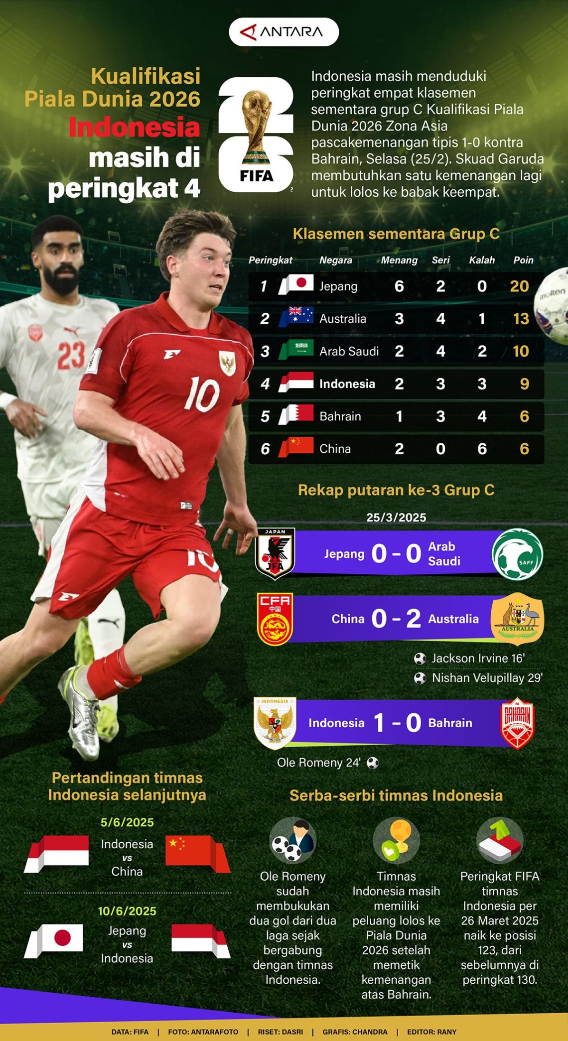 Kualifikasi Piala Dunia 2026: Indonesia Menempati Peringkat 4 - Infografik dari ANTARA News