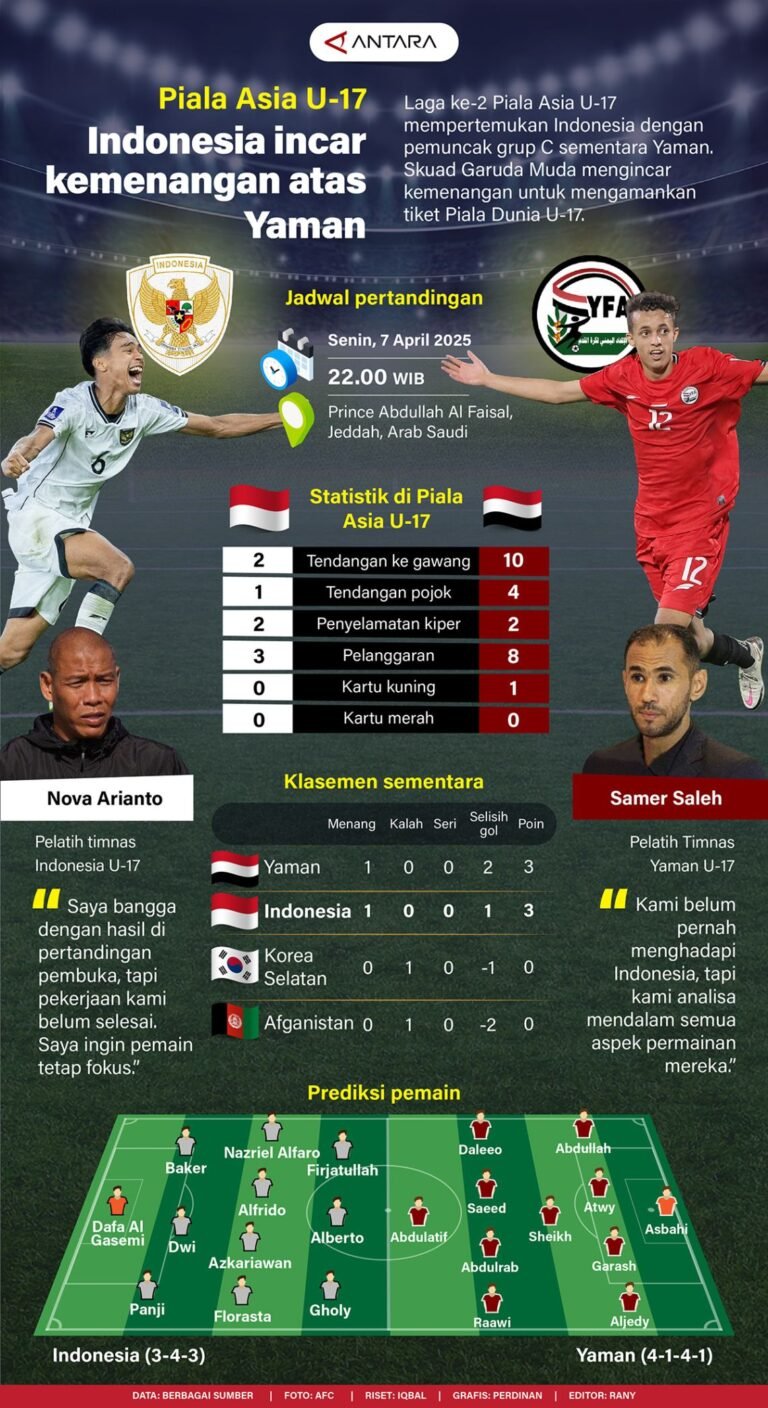 Piala Asia U-17: Indonesia Targetkan Kemenangan Melawan Yaman – Infografik ANTARA News